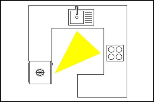 Représentation du triangle d'activité : évier, plaque de cuisson, réfrigérateur.