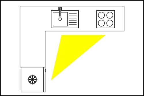 Schéma du triangle d'activité en cuisine avec évier, plaque de cuisson et réfrigérateur.